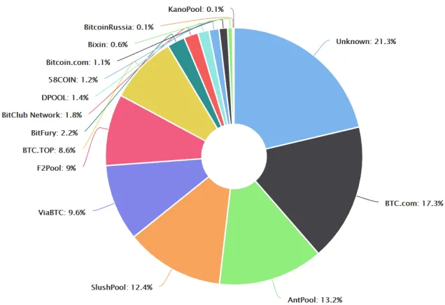 Figure 3: Hashrate distribution by Blockchain.com