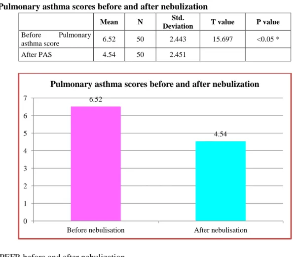 Table -9: Pulmonary asthma scores before and after nebulization 