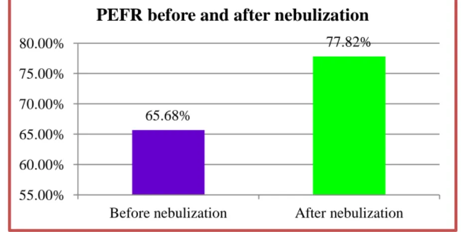 Table 11: Comparison of PAS after nebulization between two groups 