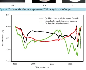 Figure 3. The output power versus air buffer gas pressures at some frequencies.                    