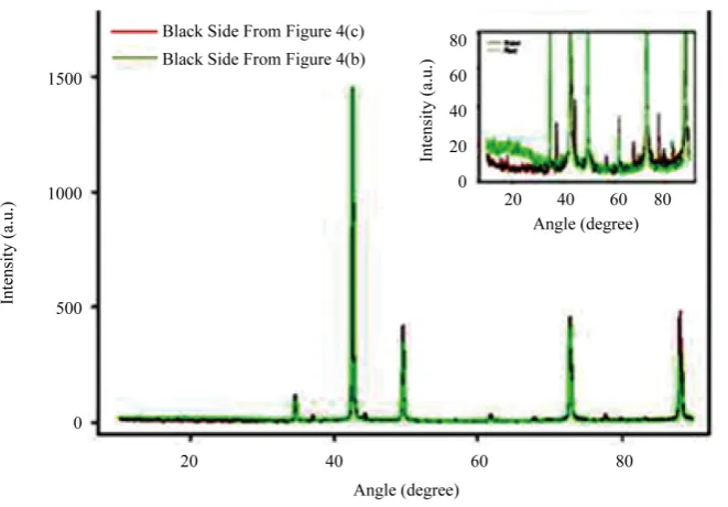 Figure 6. XRD spectrum of the laser tube. Black and redsides indicate copper oxide; and copper oxide and copper aluminum oxide and copper sulfate hydroxide, respectively