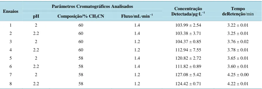 Table 5. Resultados obtidos na validação do método cromatográfico para o parâmetro robustez