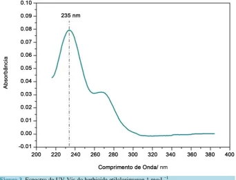 Figure 3. Espectro de UV-Vis do herbicida etilclorimuron 1 mg∙L−1.                         