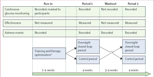 Figure 1: Trial design