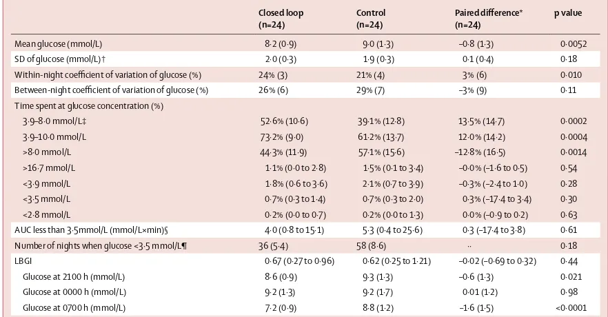 Table 2: Comparison of overnight glucose control from 0000 to 0700 h during closed loop and control period with unadjusted (raw) sensor glucose over 
