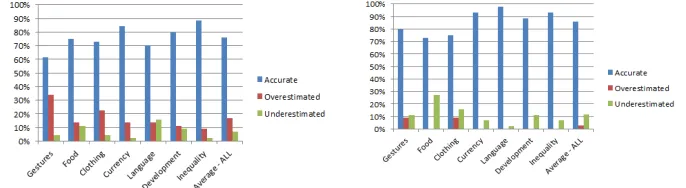 Fig. 2. User model accuracy based on selected cultural topics, compared against user exposure to the country – left (countries with none or low exposure) and right (medium or high)