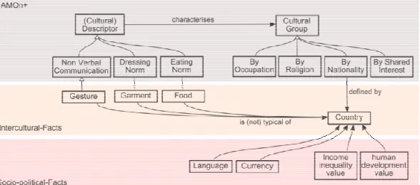 Fig. 1. Selected cultural-AMOn+ that relates culsection shows the types AMOn+ concepts