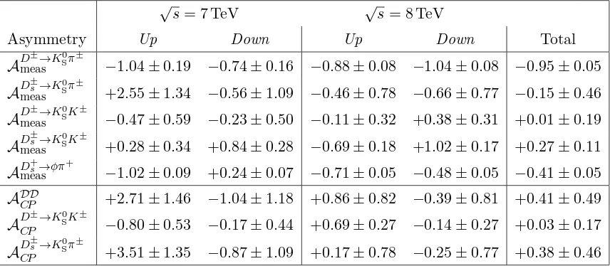 Table 3.and 8 TeV data.The total systematic uncertainty is the sum in quadrature of the individual asymmetries for √Systematic uncertainties (absolute values in %) on the CPs = 7contributions.