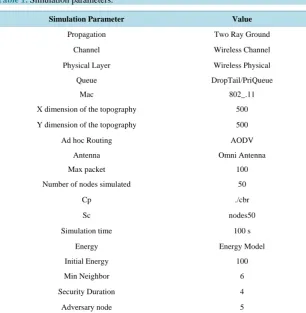 Table 1. Simulation parameters.                                                               