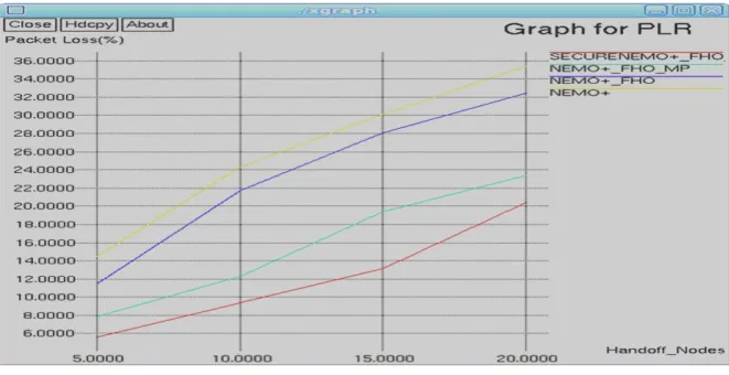 Figure 9 shows that proposed SEFMNEMO+ has low average delay than existing approach NEMO+ and EFNEMO+ when handover mechanism occurs between nodes