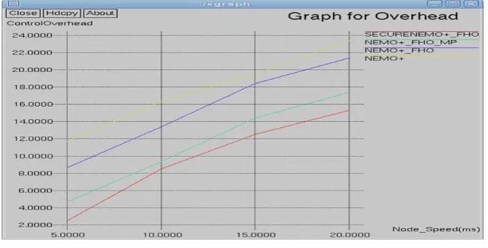 Figure 12. Overhead in node (speed).                                                               
