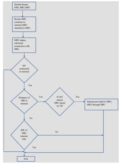Figure 1. Flow chart representation of MR selection using TD.                                                  