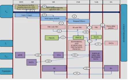 Figure 2. Handover mechanisms in predictive mode.                                                               