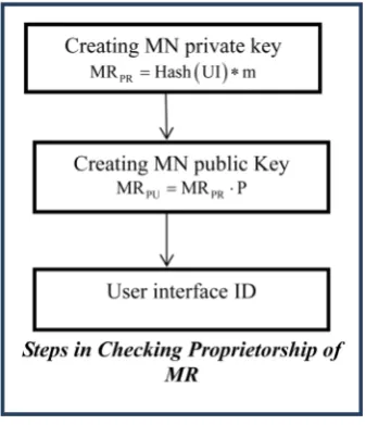 Figure 5. Checking MN proprietorship.                                