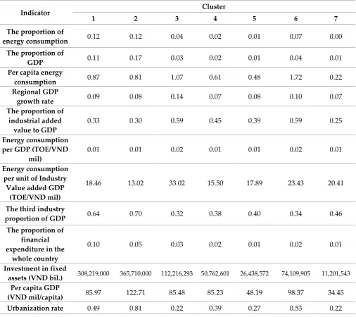 Table 4. Mean values of indicator at the cluster centroids 