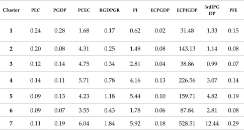 Table 5. Indicator values for the clusters 