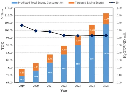 Table 6. The predicted energy consumption for each province in the period of 2019 – 2025 (in TOE) 