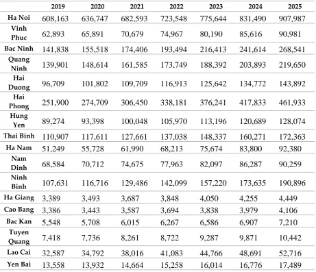 Table 8. Amount of saving energy for each province in the period of 2019 – 2025 (in TOE) 