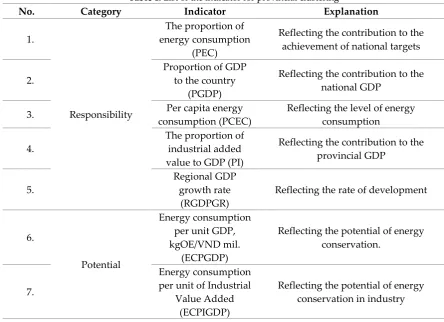 Table 1. List of the indicator for provincial clustering 