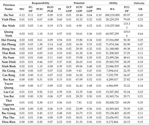 Table 2. Indicator value for provincial cluster analysis 