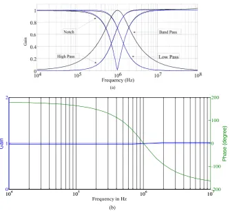 Figure 6. Dependence of output current total harmonic distortion on input current amplitude of the band-pass filter of proposed configuration
