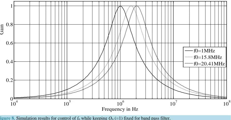 Figure 8. Simulation results for control of f0 while keeping Q0 (=1) fixed for band pass filter