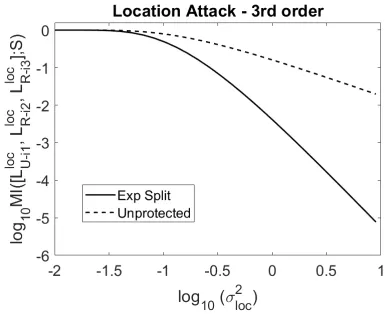 Fig. 1. MI evaluation for Algorithm 2, using a dataleakage attack, with and without horizontal exploita-tion