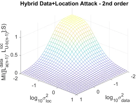 Fig. 3. MI evaluation for Algorithm 5 exponent splitting, using a hybrid leakage attack