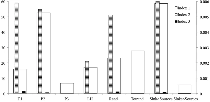Figure 5. Trimmed mean values (5% - 95% interval) of Ind1 (left y-axis), Ind2 and Ind3 (right y-axis) for the lumped categories of Table 2