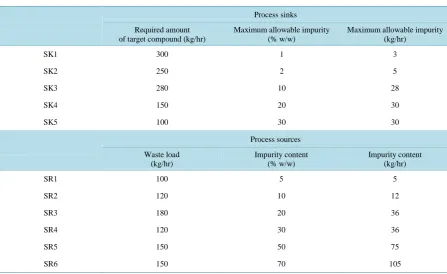 Table 3. Process sinks and process sources of the case study-2.                                                         