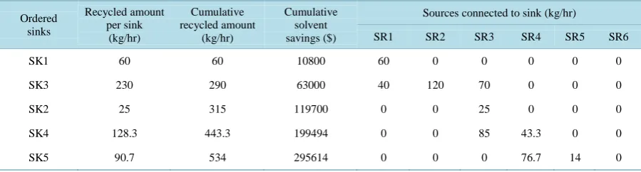 Table 4. Ordered process sinks according to the sequential ordering algorithm for the case study-2