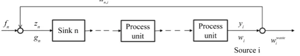 Figure 1. Process representation with sinks, intermediate units, sources and re- cycling (the symbols are defined in Equations (1) to (8))