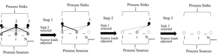 Figure 3. (a) Sequential algorithm for ordering the process sinks in a direct recycling mass integration problem; (b) Pre- emptive goal programming (PGP) as an inherent step of the sequential ordering algorithm