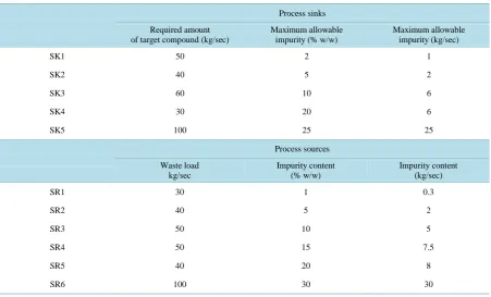 Table 1. Process sinks and process sources of example-2.                                                           