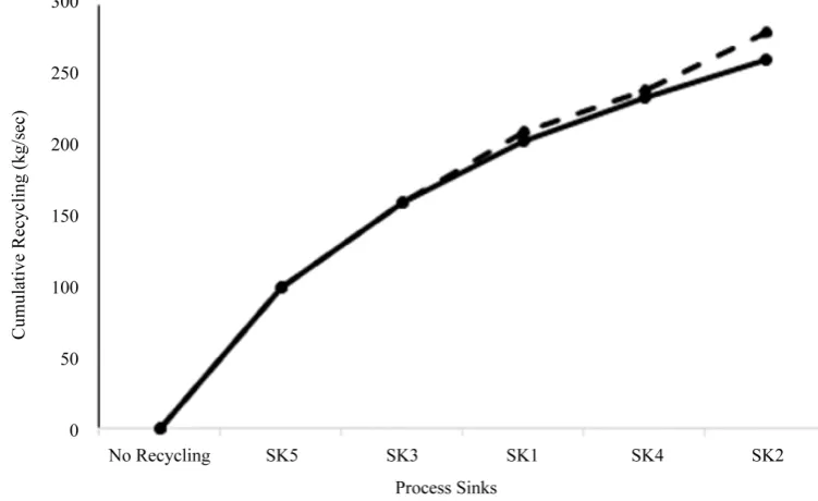 Figure 4. Cumulative recycling curve (solid line) according to the sequential ordering algorithm applied to example-2