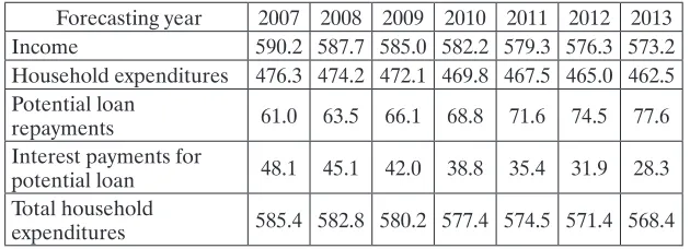 Table 1. Average household potential level of loan burden monthly balance, in LVL.