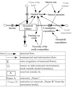 Figure 1. Dynamic model of crediting volume system.