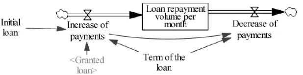 Figure 3. Model for calculating Loan Repayment Volume.