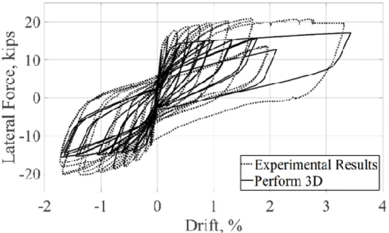 Figure 8. PERFORM-3D predictions vs. test results 