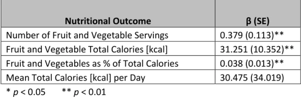TABLE 5. Adjusted associations between pressuring to finish and  nutritional outcomes when controlling for maternal satisfaction 