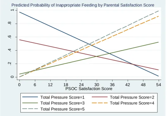 Fig. 7. Interactions between maternal satisfaction and total pressuring score 