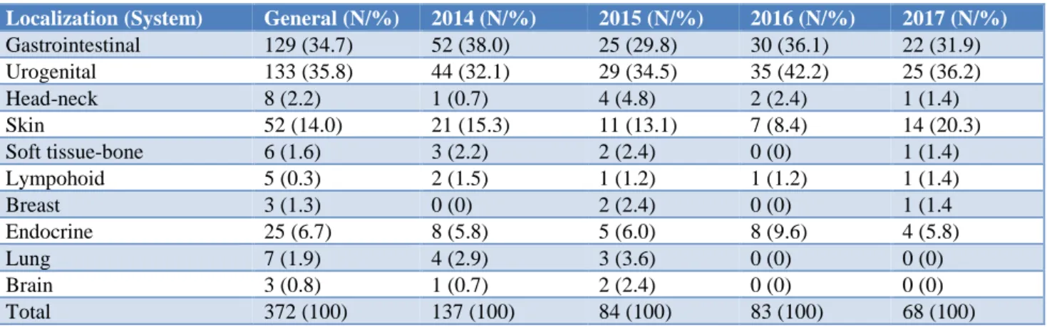 Table 7: General and yearly distribution of cancer cases by system in men. 