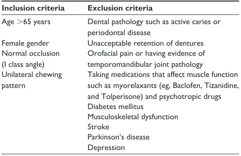 Table 1 Patients inclusion and exclusion criteria in the study