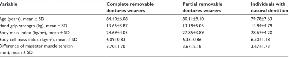 Table 2 studied parameters in relation to dental status categories