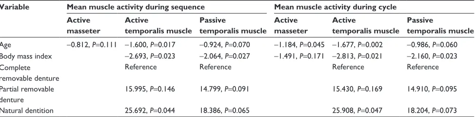 Table 3 Maximal voluntary contraction in masseters and temporalis muscles in relation to descriptive variables: multivariate models with Akaike’s criterion of variables selection