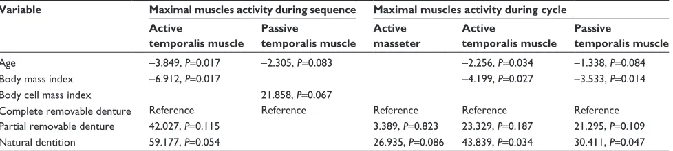 Table 5 Maximal muscle activity during chewing in masseters and temporalis muscles in relation to descriptive variables: multivariate models with Akaike’s criterion of variables selection