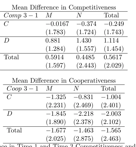 Table 2: Mean Di¤erence in Time 1 and Time 3 Competitiveness and Cooperativeness byaction and game type