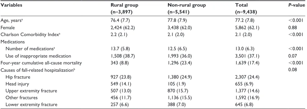 Table 1 Comparison between the rural and non-rural groups