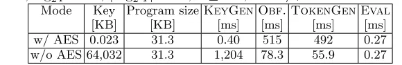 Table 1: Single-threaded execution times and program size of an obfuscated bi-nary linear SVM classiﬁer for an ovarian cancer data set with 4,000 features [25];n = 2048, log2 p = 25, ⌈log2 q⌉ = 52, λ ≥ 128, σ = 8/√2π.
