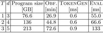 Table 3: Execution times and program size for TBO of the branching programchecking whether two 24-bit strings (one of them is obfuscated) have a Hammingλdistance less than T; # threads = 28, n = 4096, ⌈log2 q⌉ = 180, log2 t = 20, ≥ 80.